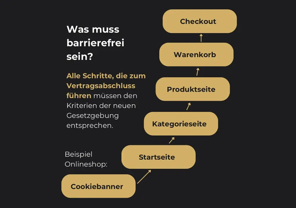 Barrierefreiheitsstärkungsgesetz was muss Barrierefreiheit sein?