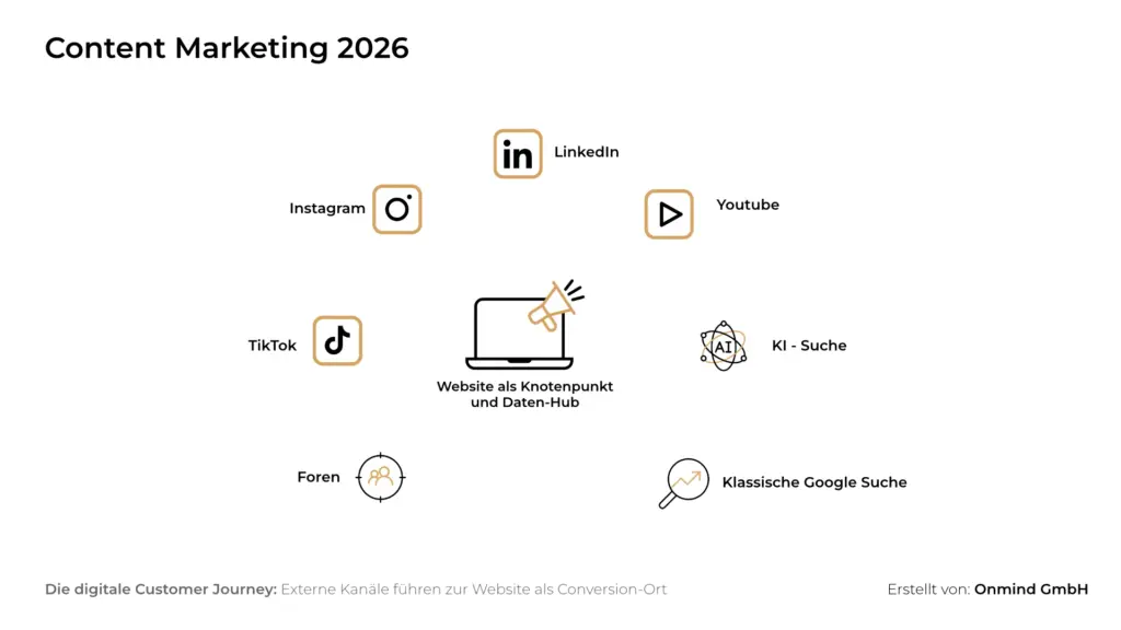Grafik zeigt das Modell „Content Marketing 2026“ mit Website als zentralem Daten-Hub und Kanälen wie LinkedIn, Instagram, YouTube, TikTok, Google-Suche, KI-Suche und Foren.