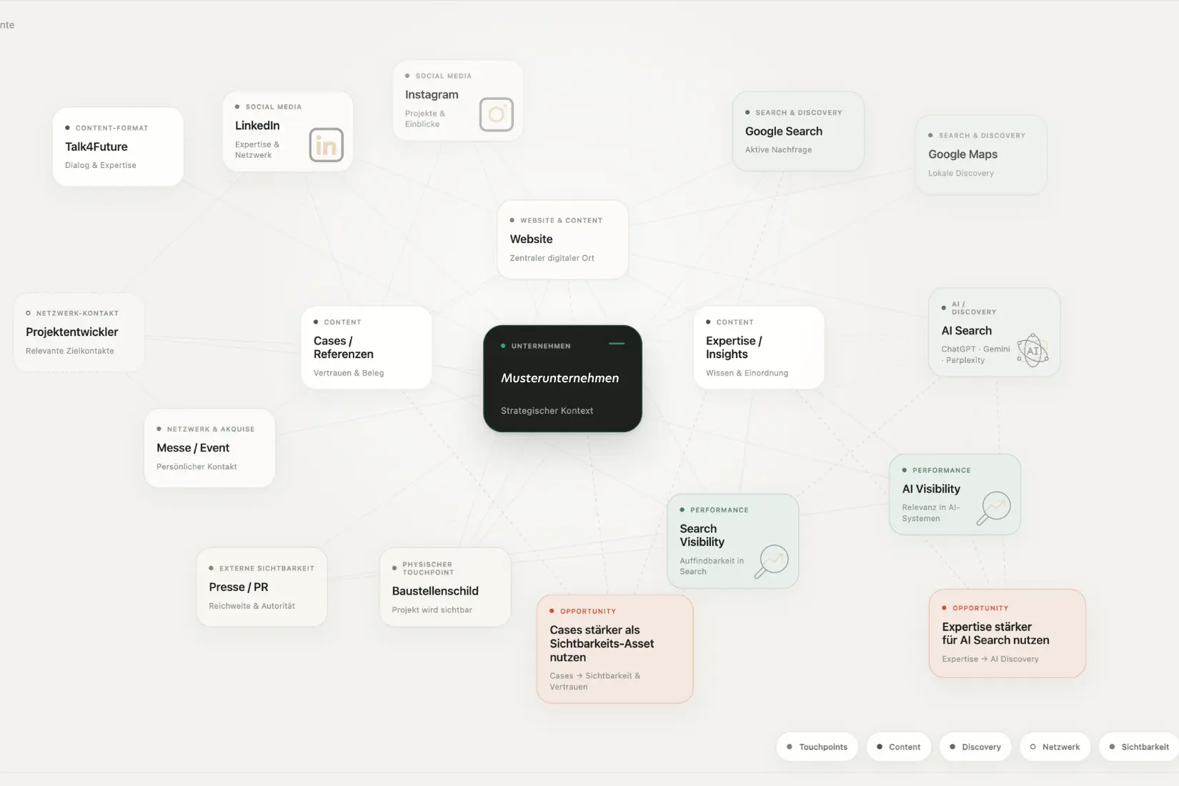 Contexta Datenmodell zur Visualisierung von Unternehmenskontext, Touchpoints, Daten und Zusammenhängen