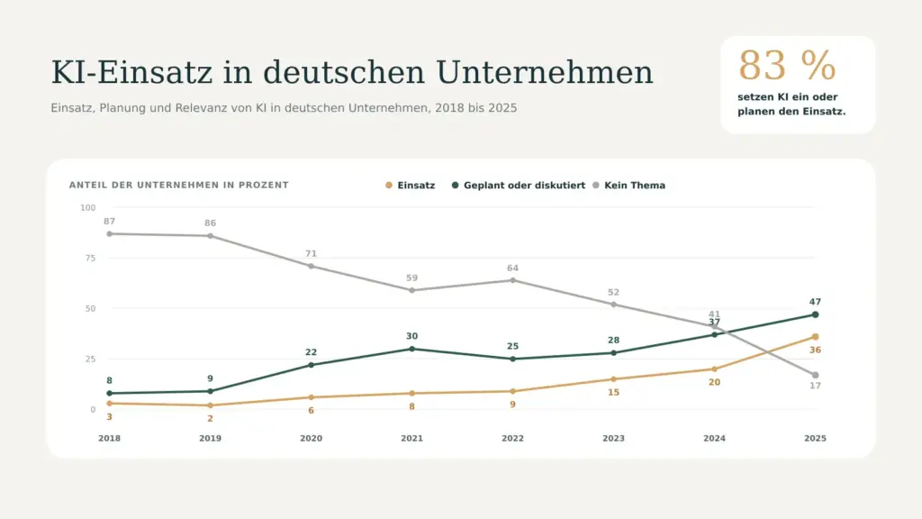 Der Anteil der deutschen Unternehmen, die KI einsetzen, stieg von 3 Prozent im Jahr 2018 auf 36 Prozent im Jahr 2025. Weitere 47 Prozent planen oder diskutieren den Einsatz.